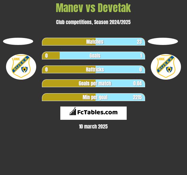 Manev vs Devetak h2h player stats