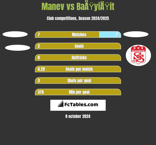 Manev vs BaÅŸyiÄŸit h2h player stats