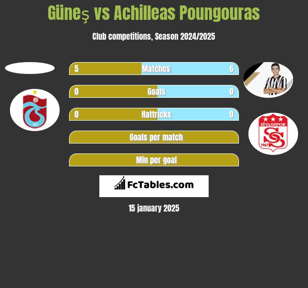 Güneş vs Achilleas Poungouras h2h player stats