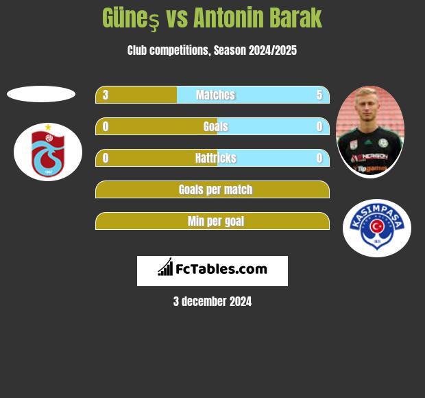 Güneş vs Antonin Barak h2h player stats