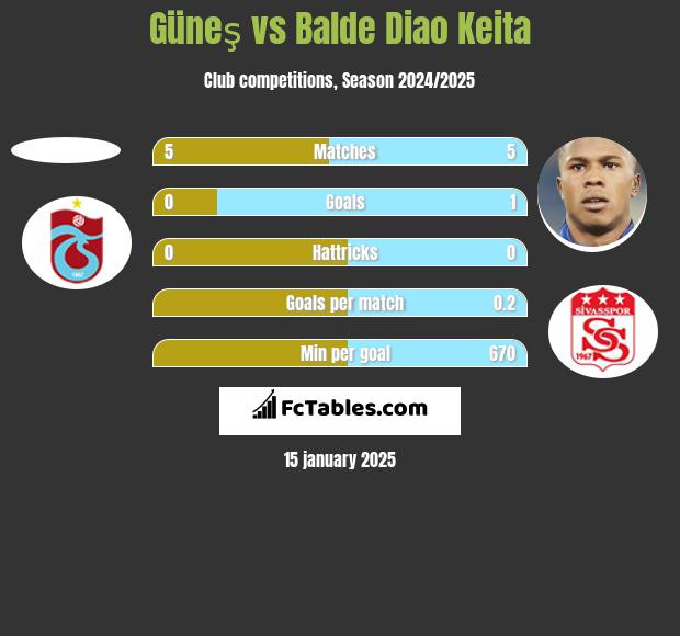 Güneş vs Balde Diao Keita h2h player stats