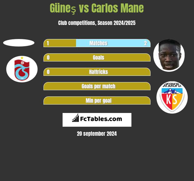 Güneş vs Carlos Mane h2h player stats