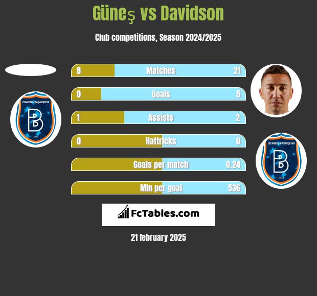 Güneş vs Davidson h2h player stats