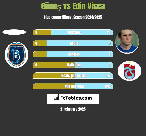 Güneş vs Edin Visća h2h player stats