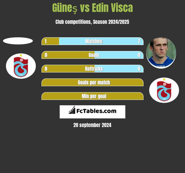 Güneş vs Edin Visca h2h player stats