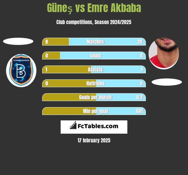 Güneş vs Emre Akbaba h2h player stats