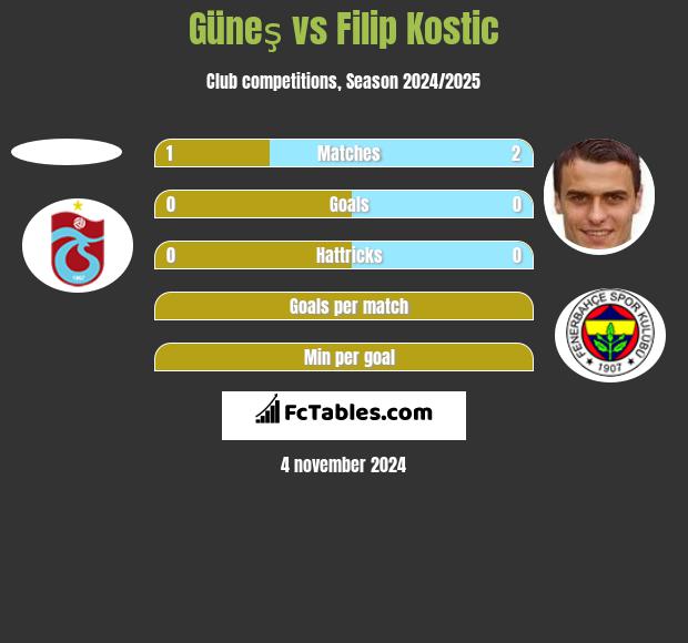 Güneş vs Filip Kostic h2h player stats