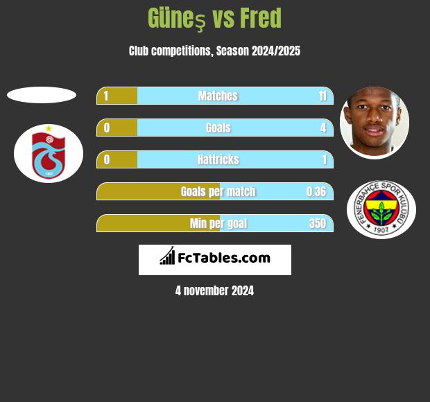 Güneş vs Fred h2h player stats