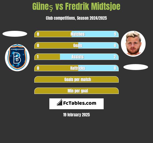 Güneş vs Fredrik Midtsjoe h2h player stats