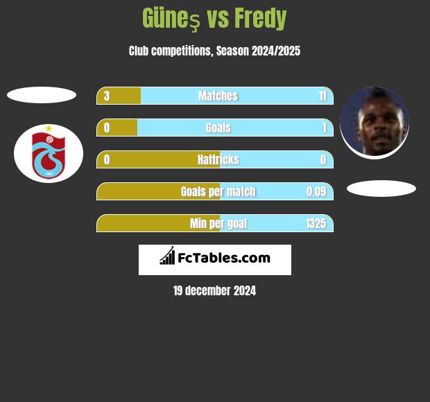 Güneş vs Fredy h2h player stats