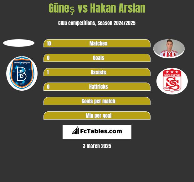 Güneş vs Hakan Arslan h2h player stats