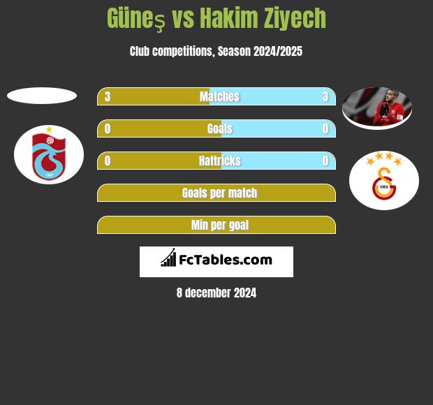 Güneş vs Hakim Ziyech h2h player stats