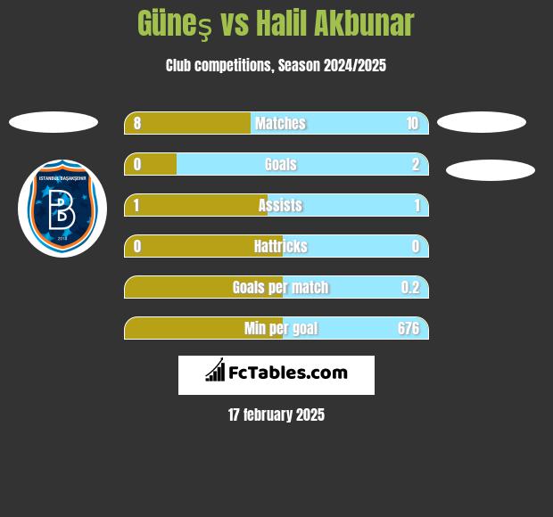 Güneş vs Halil Akbunar h2h player stats