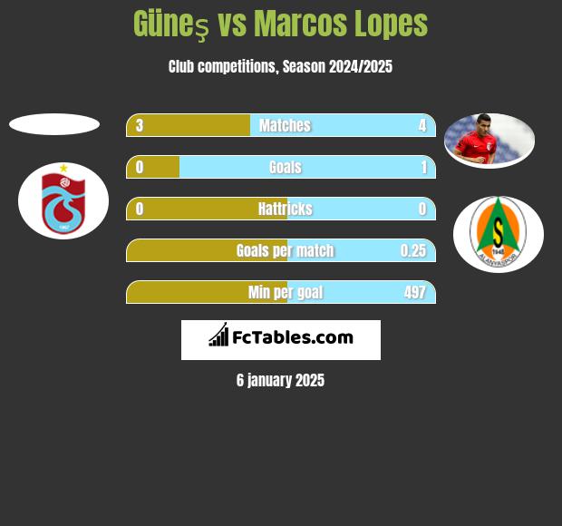 Güneş vs Marcos Lopes h2h player stats