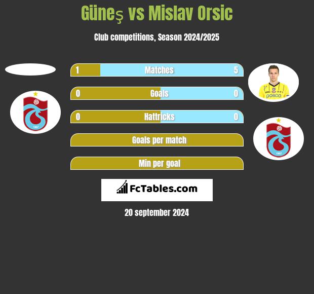 Güneş vs Mislav Orsic h2h player stats