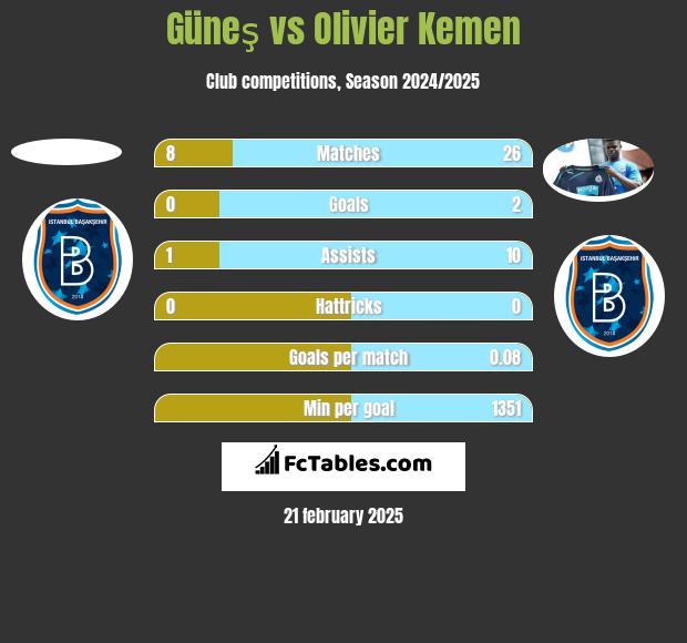 Güneş vs Olivier Kemen h2h player stats