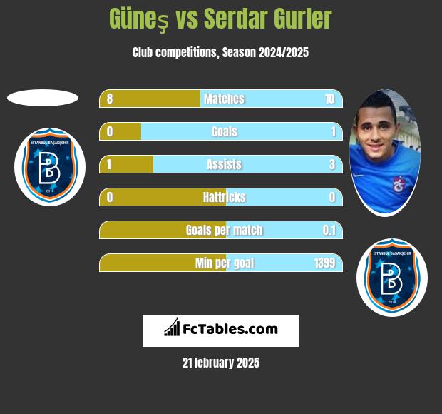 Güneş vs Serdar Gurler h2h player stats