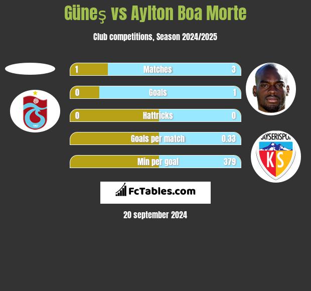 Güneş vs Aylton Boa Morte h2h player stats