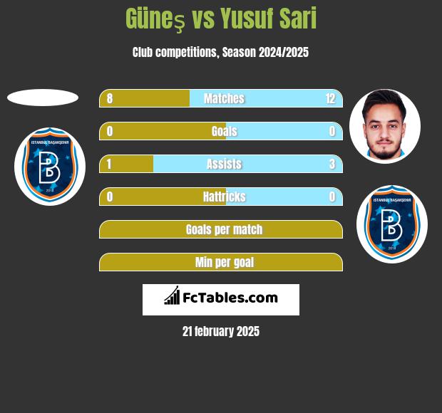 Güneş vs Yusuf Sari h2h player stats