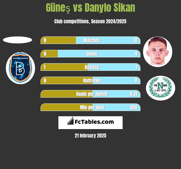 Güneş vs Danylo Sikan h2h player stats