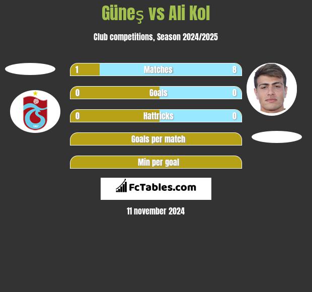 Güneş vs Ali Kol h2h player stats