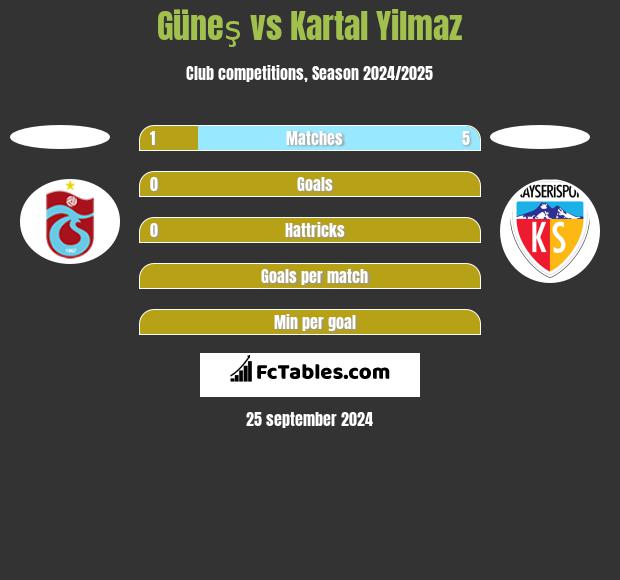 Güneş vs Kartal Yilmaz h2h player stats