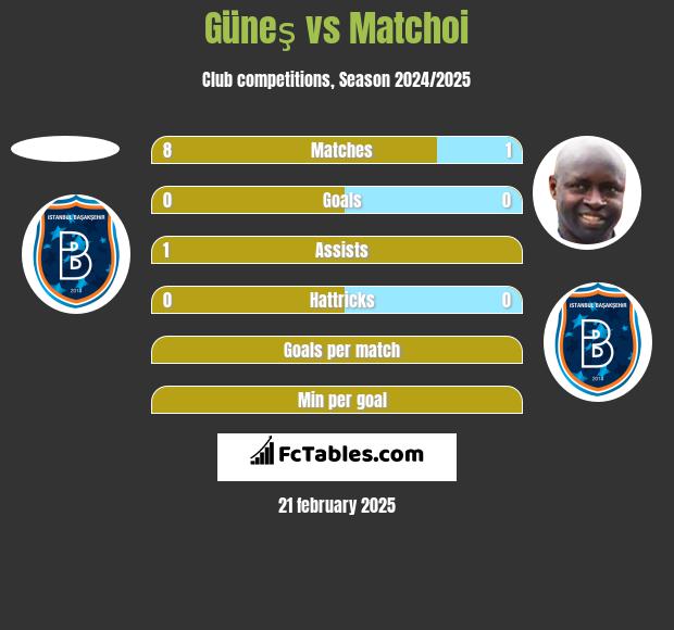 Güneş vs Matchoi h2h player stats