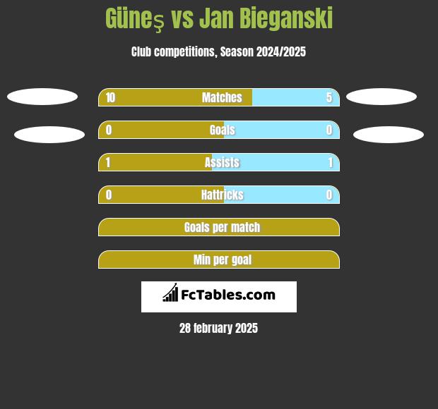 Güneş vs Jan Bieganski h2h player stats