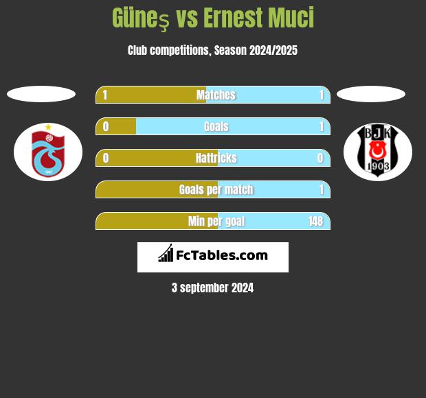 Güneş vs Ernest Muci h2h player stats