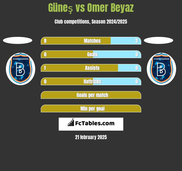 Güneş vs Omer Beyaz h2h player stats