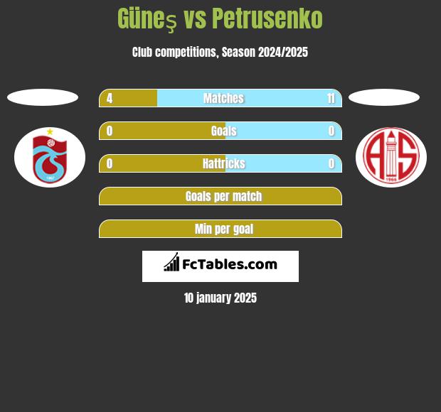 Güneş vs Petrusenko h2h player stats