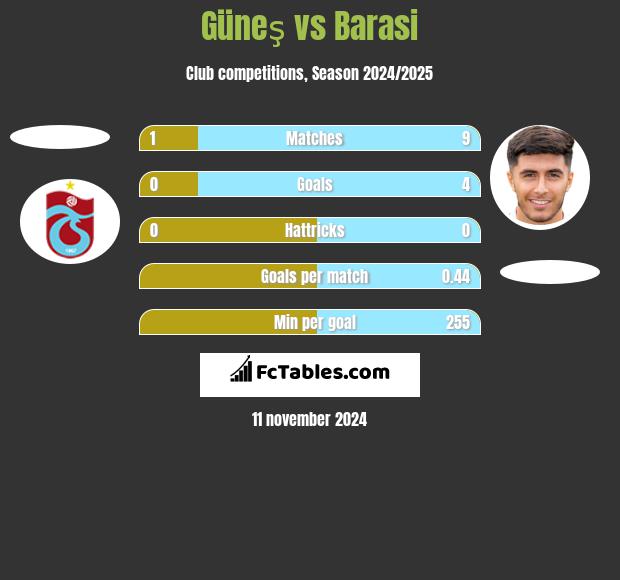 Güneş vs Barasi h2h player stats