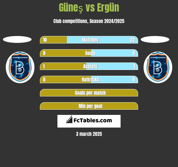 Güneş vs Ergün h2h player stats