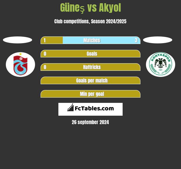 Güneş vs Akyol h2h player stats