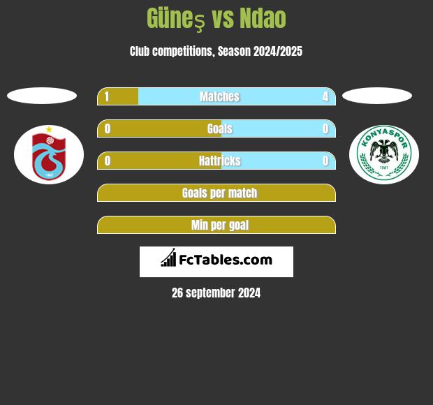 Güneş vs Ndao h2h player stats