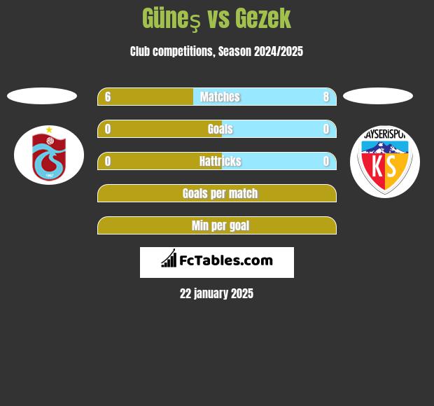 Güneş vs Gezek h2h player stats