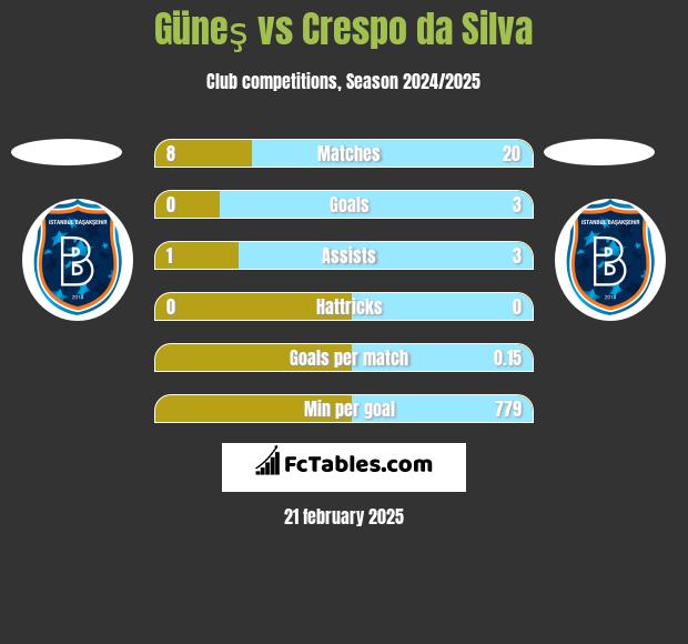 Güneş vs Crespo da Silva h2h player stats