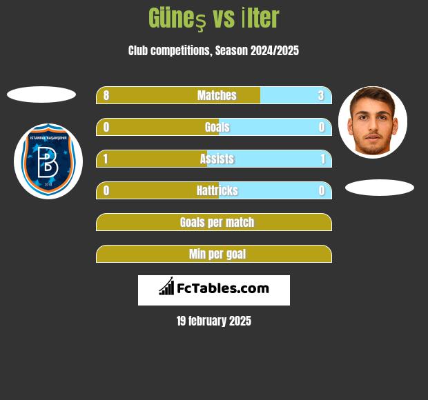 Güneş vs İlter h2h player stats