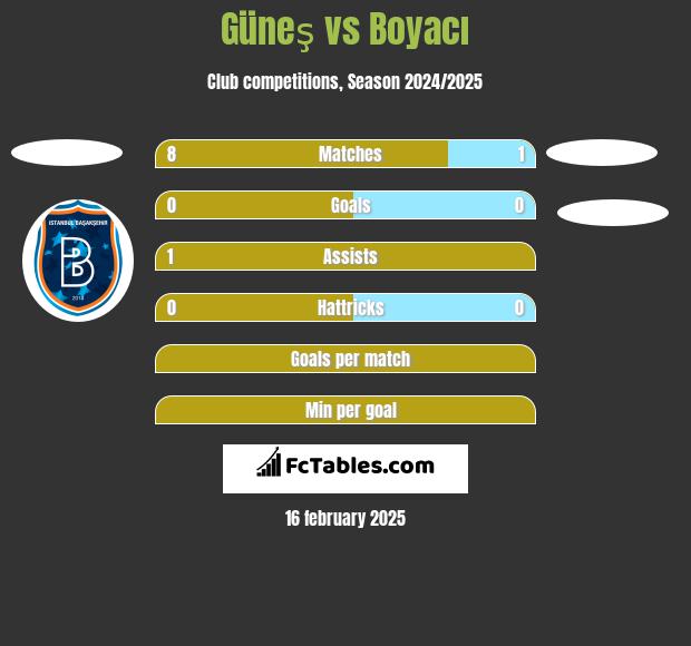 Güneş vs Boyacı h2h player stats