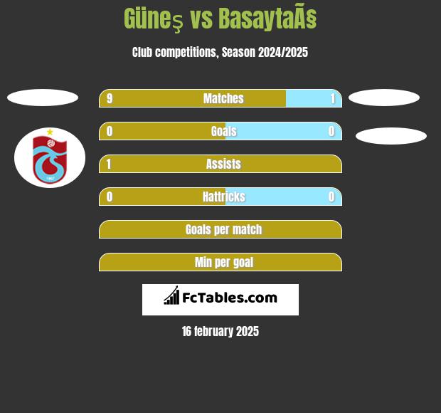 Güneş vs BasaytaÃ§ h2h player stats