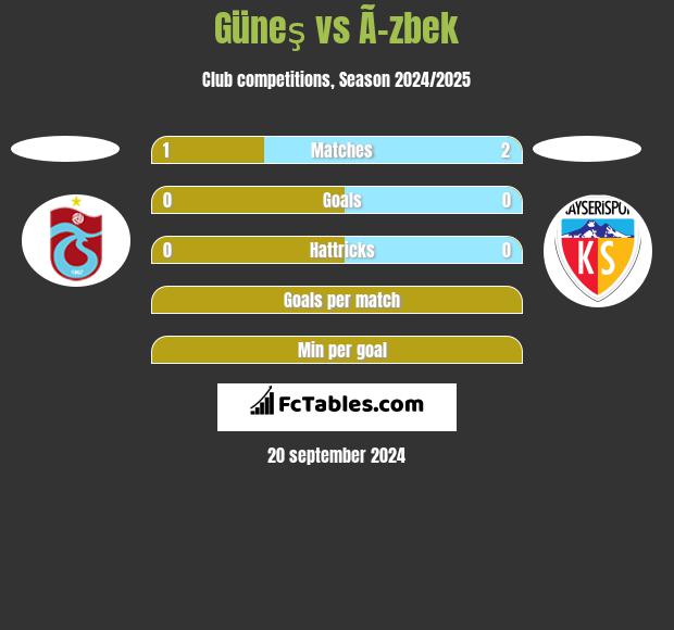 Güneş vs Ã–zbek h2h player stats