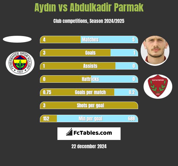 Aydın vs Abdulkadir Parmak h2h player stats