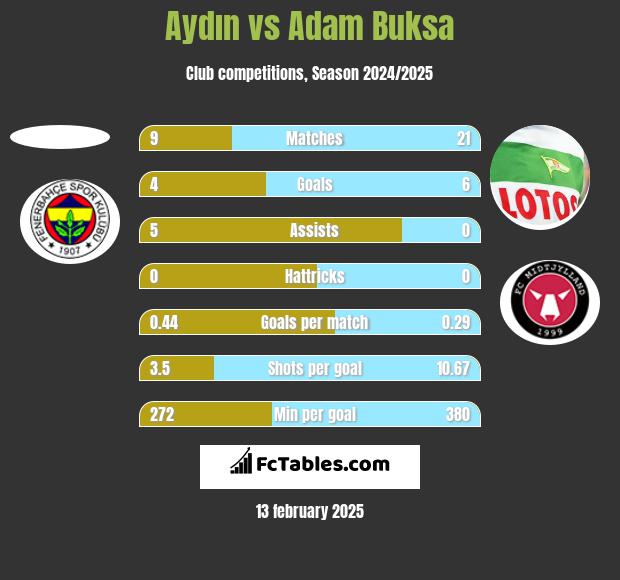 Aydın vs Adam Buksa h2h player stats