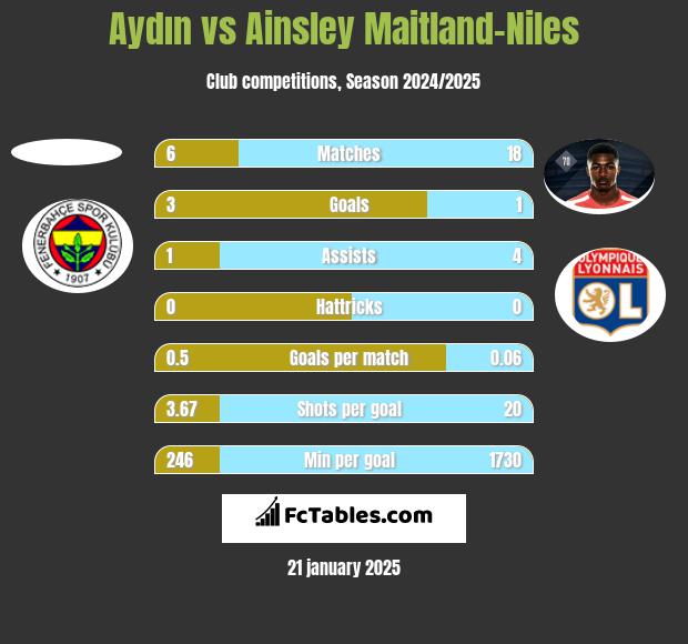 Aydın vs Ainsley Maitland-Niles h2h player stats