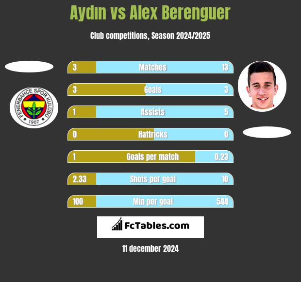 Aydın vs Alex Berenguer h2h player stats