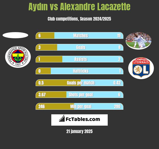 Aydın vs Alexandre Lacazette h2h player stats