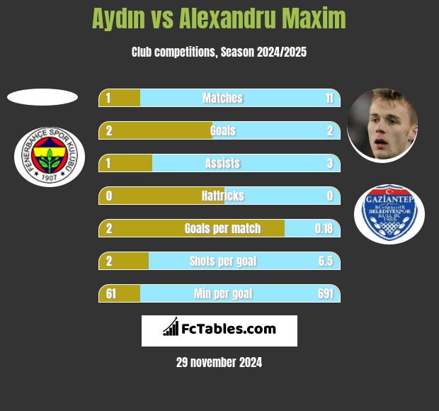 Aydın vs Alexandru Maxim h2h player stats