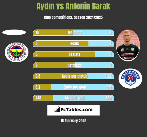 Aydın vs Antonin Barak h2h player stats