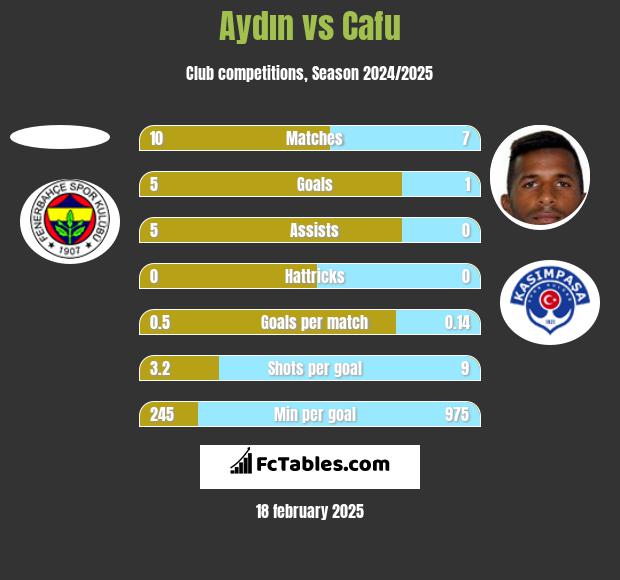 Aydın vs Cafu h2h player stats