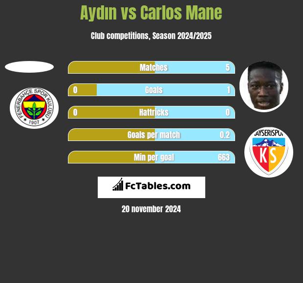 Aydın vs Carlos Mane h2h player stats